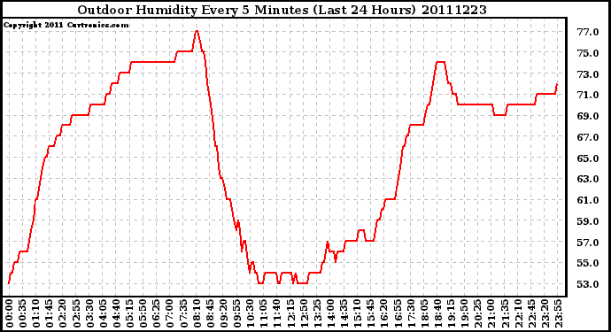 Milwaukee Weather Outdoor Humidity Every 5 Minutes (Last 24 Hours)