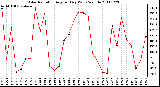 Milwaukee Weather Solar Radiation Avg per Day W/m2/minute