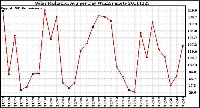 Milwaukee Weather Solar Radiation Avg per Day W/m2/minute