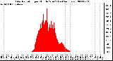 Milwaukee Weather Solar Radiation per Minute W/m2 (Last 24 Hours)