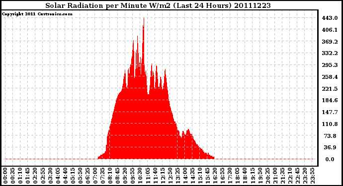 Milwaukee Weather Solar Radiation per Minute W/m2 (Last 24 Hours)