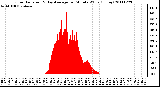 Milwaukee Weather Solar Radiation & Day Average per Minute W/m2 (Today)