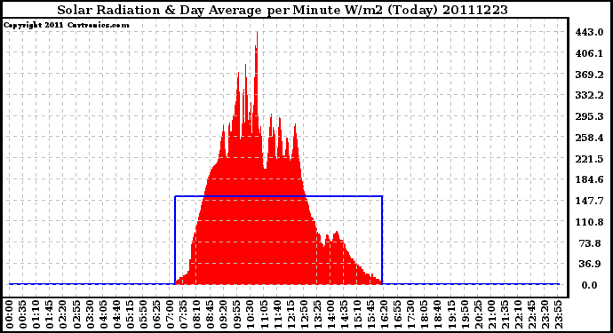 Milwaukee Weather Solar Radiation & Day Average per Minute W/m2 (Today)