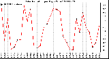 Milwaukee Weather Solar Radiation per Day KW/m2