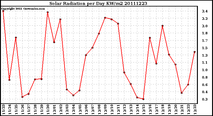 Milwaukee Weather Solar Radiation per Day KW/m2