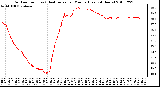 Milwaukee Weather Outdoor Temp (vs) Heat Index per Minute (Last 24 Hours)