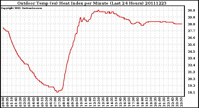 Milwaukee Weather Outdoor Temp (vs) Heat Index per Minute (Last 24 Hours)