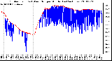 Milwaukee Weather Outdoor Temp (vs) Wind Chill per Minute (Last 24 Hours)