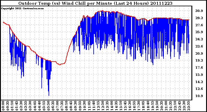 Milwaukee Weather Outdoor Temp (vs) Wind Chill per Minute (Last 24 Hours)