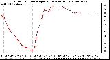 Milwaukee Weather Outdoor Temperature per Minute (Last 24 Hours)