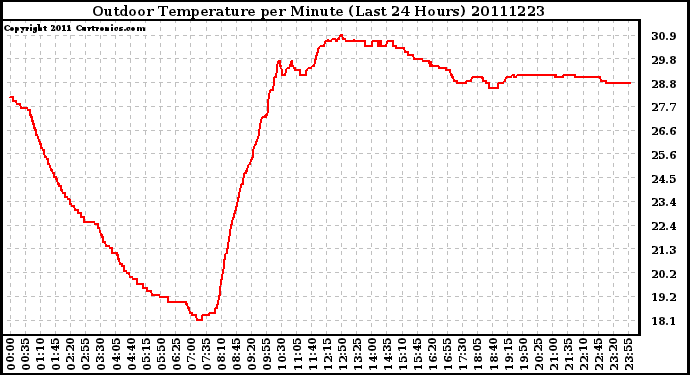 Milwaukee Weather Outdoor Temperature per Minute (Last 24 Hours)