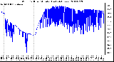 Milwaukee Weather Wind Chill per Minute (Last 24 Hours)