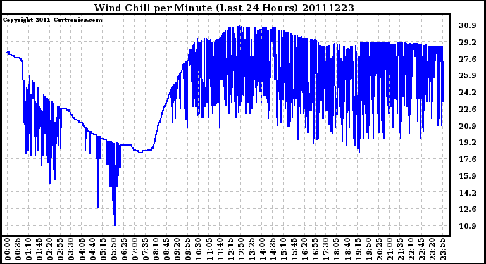 Milwaukee Weather Wind Chill per Minute (Last 24 Hours)