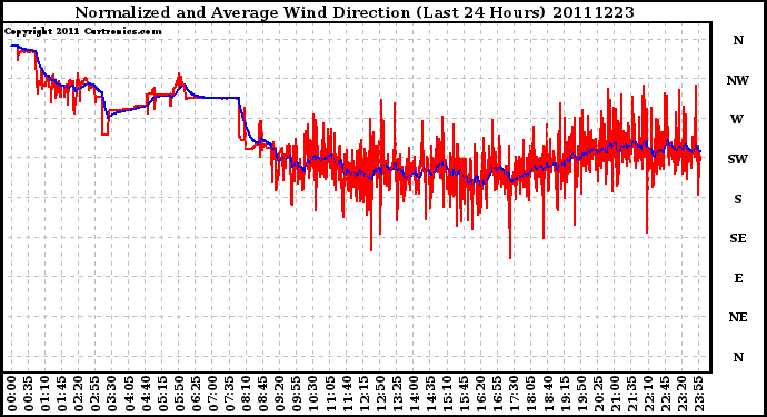 Milwaukee Weather Normalized and Average Wind Direction (Last 24 Hours)