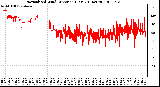 Milwaukee Weather Normalized Wind Direction (Last 24 Hours)