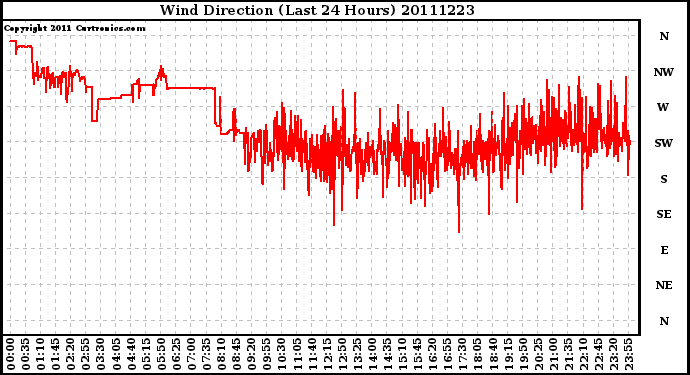 Milwaukee Weather Wind Direction (Last 24 Hours)