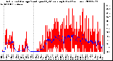 Milwaukee Weather Actual and Average Wind Speed by Minute mph (Last 24 Hours)