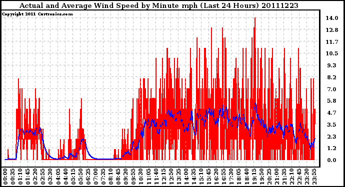 Milwaukee Weather Actual and Average Wind Speed by Minute mph (Last 24 Hours)