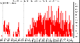 Milwaukee Weather Wind Speed by Minute mph (Last 24 Hours)