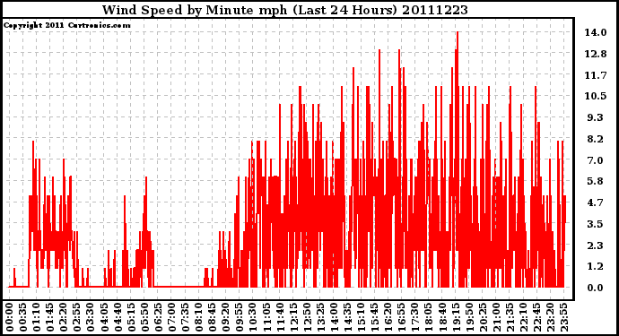 Milwaukee Weather Wind Speed by Minute mph (Last 24 Hours)