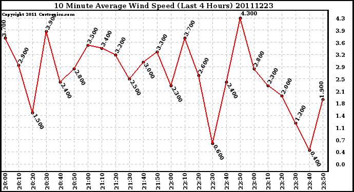 Milwaukee Weather 10 Minute Average Wind Speed (Last 4 Hours)