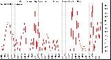 Milwaukee Weather Wind Speed by Minute mph (Last 1 Hour)