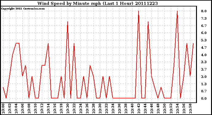 Milwaukee Weather Wind Speed by Minute mph (Last 1 Hour)