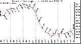 Milwaukee Weather Barometric Pressure per Hour (Last 24 Hours)