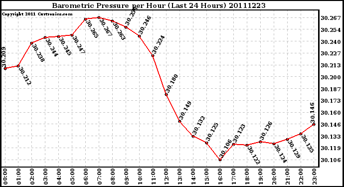 Milwaukee Weather Barometric Pressure per Hour (Last 24 Hours)