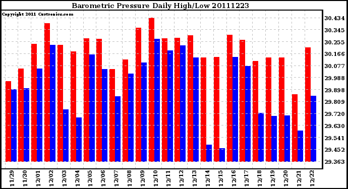 Milwaukee Weather Barometric Pressure Daily High/Low