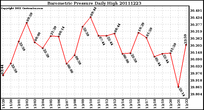 Milwaukee Weather Barometric Pressure Daily High