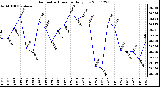 Milwaukee Weather Barometric Pressure Daily Low