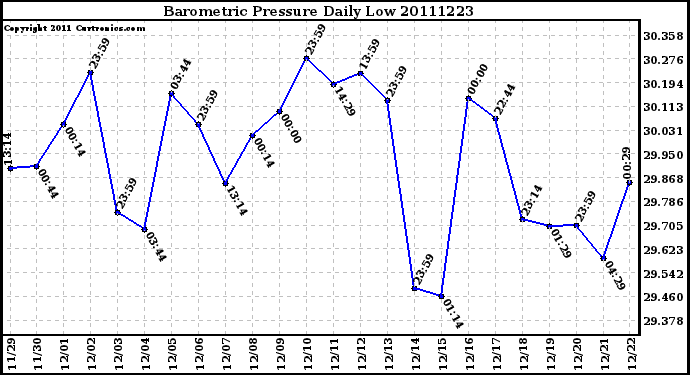 Milwaukee Weather Barometric Pressure Daily Low