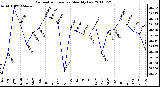 Milwaukee Weather Barometric Pressure Monthly Low