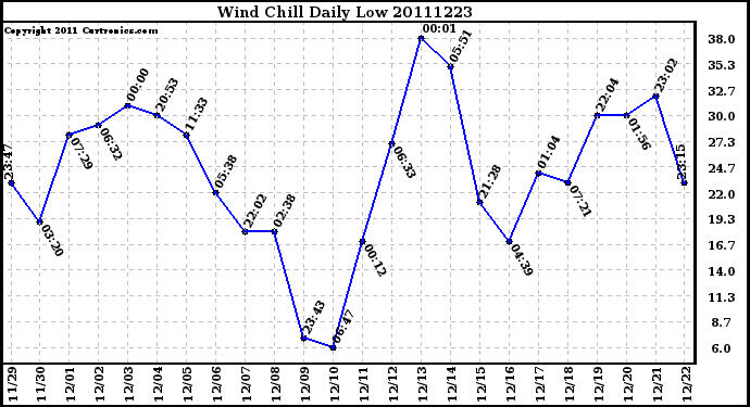 Milwaukee Weather Wind Chill Daily Low