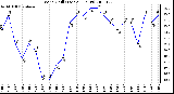 Milwaukee Weather Wind Chill (Last 24 Hours)