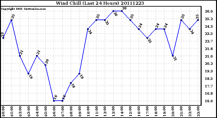 Milwaukee Weather Wind Chill (Last 24 Hours)