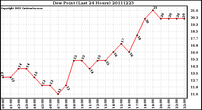 Milwaukee Weather Dew Point (Last 24 Hours)