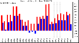 Milwaukee Weather Dew Point Daily High/Low