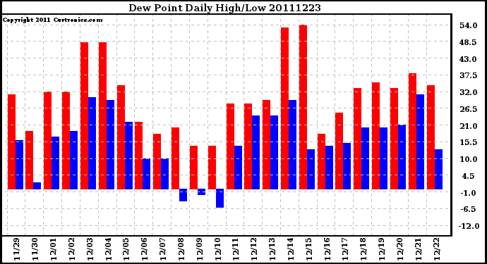 Milwaukee Weather Dew Point Daily High/Low