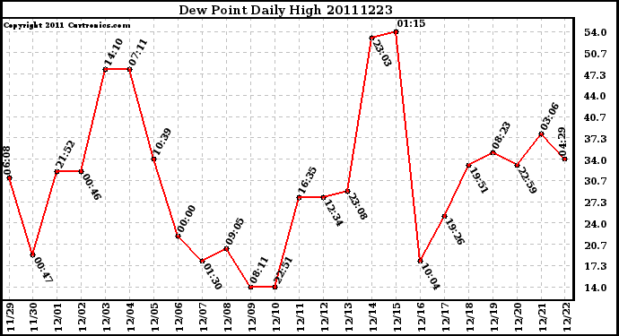 Milwaukee Weather Dew Point Daily High