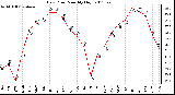 Milwaukee Weather Dew Point Monthly High