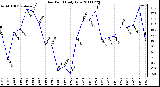 Milwaukee Weather Dew Point Daily Low