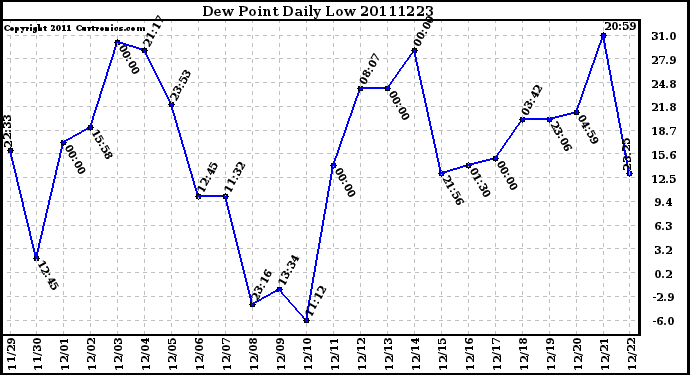 Milwaukee Weather Dew Point Daily Low