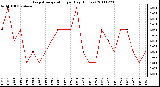 Milwaukee Weather Evapotranspiration per Day (Inches)