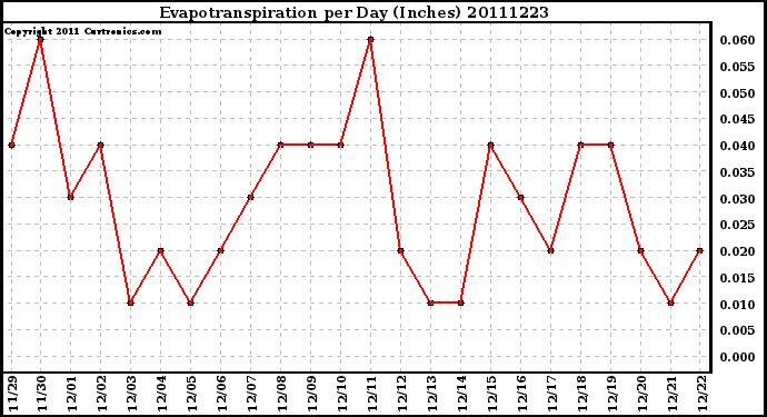 Milwaukee Weather Evapotranspiration per Day (Inches)