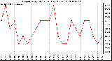 Milwaukee Weather Evapotranspiration per Day (Oz/sq ft)