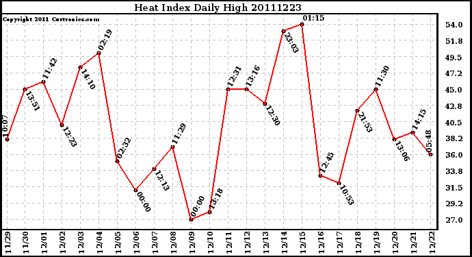 Milwaukee Weather Heat Index Daily High