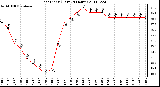 Milwaukee Weather Heat Index (Last 24 Hours)