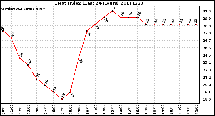 Milwaukee Weather Heat Index (Last 24 Hours)